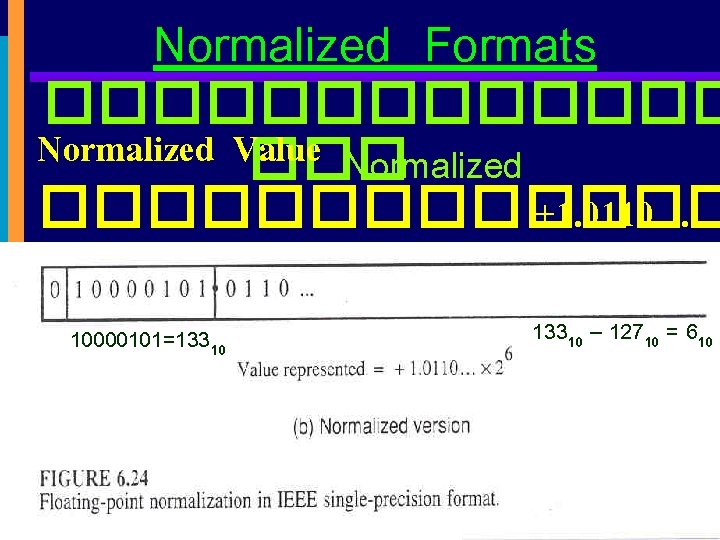 Normalized Formats ������� Normalized Value ��� Normalized ������� +1. 0110. . . 6 X