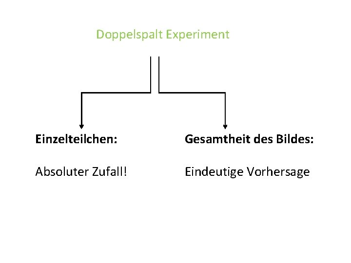 Doppelspalt Experiment Einzelteilchen: Gesamtheit des Bildes: Absoluter Zufall! Eindeutige Vorhersage 