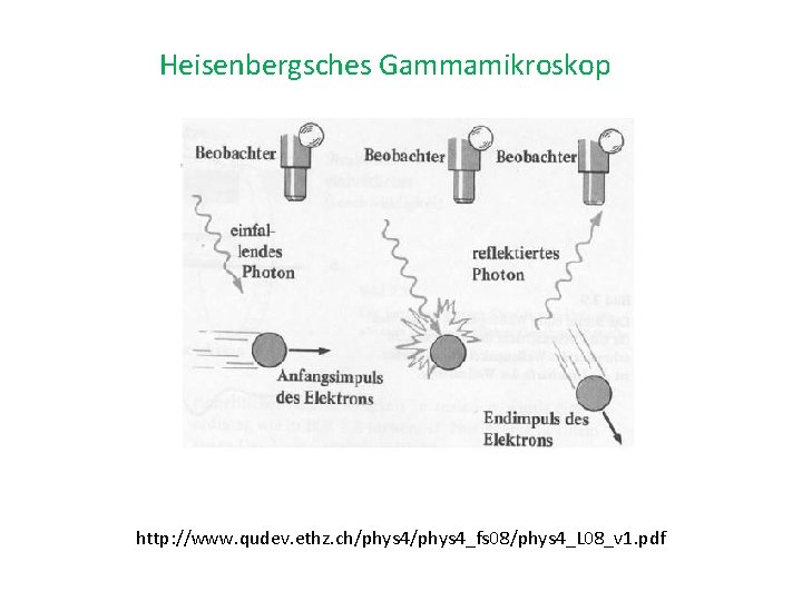 Heisenbergsches Gammamikroskop http: //www. qudev. ethz. ch/phys 4_fs 08/phys 4_L 08_v 1. pdf 