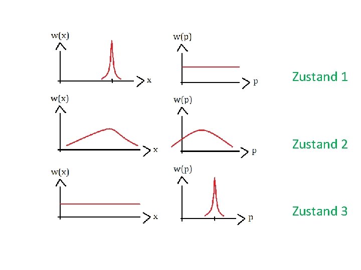 Zustand 1 Zustand 2 Zustand 3 