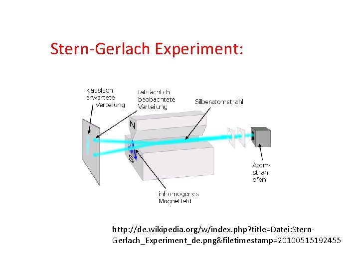 Stern-Gerlach Experiment: http: //de. wikipedia. org/w/index. php? title=Datei: Stern. Gerlach_Experiment_de. png&filetimestamp=20100515192455 