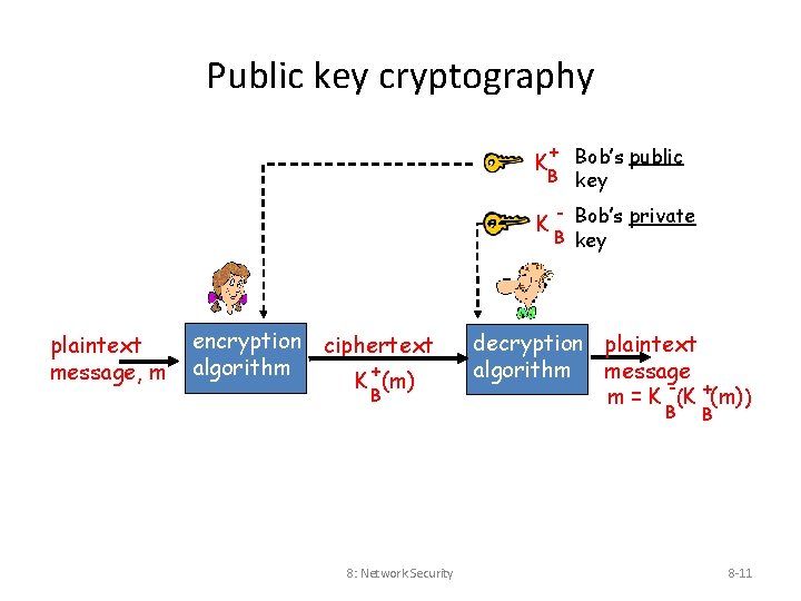 Public key cryptography + Bob’s public B key K K plaintext message, m encryption