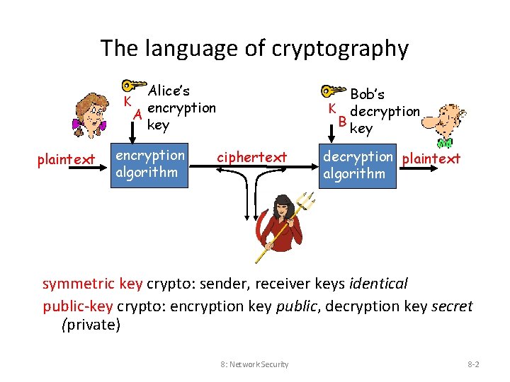 The language of cryptography Alice’s K encryption A key plaintext encryption algorithm Bob’s K