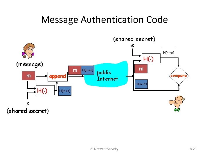 Message Authentication Code (shared secret) s H(. ) (message) m append H(. ) m