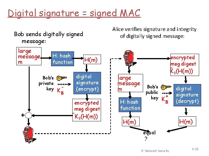 Digital signature = signed MAC Alice verifies signature and integrity of digitally signed message: