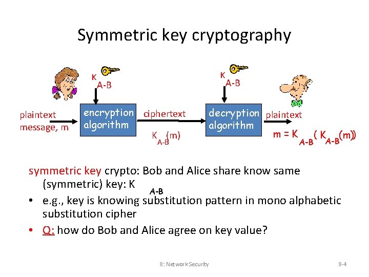 Symmetric key cryptography K plaintext message, m K A-B encryption ciphertext algorithm K (m)