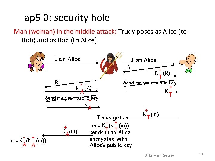 ap 5. 0: security hole Man (woman) in the middle attack: Trudy poses as