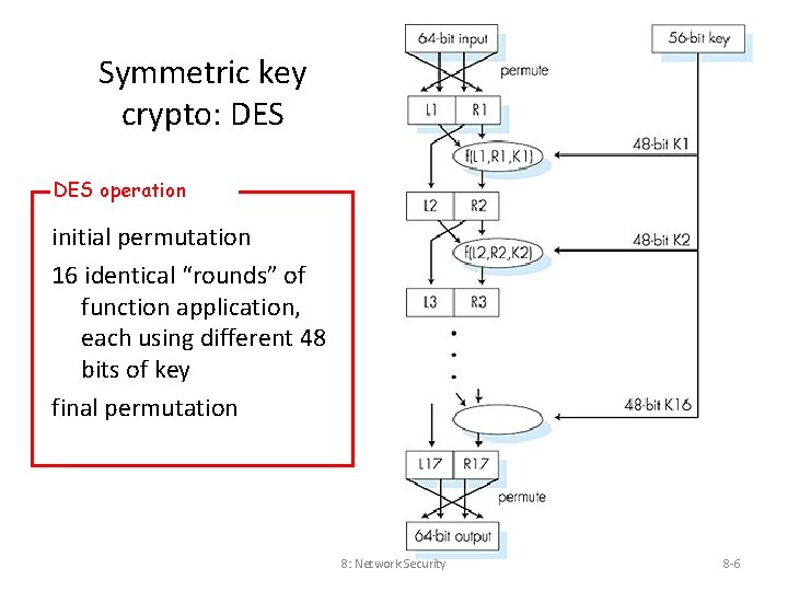 Symmetric key crypto: DES operation initial permutation 16 identical “rounds” of function application, each