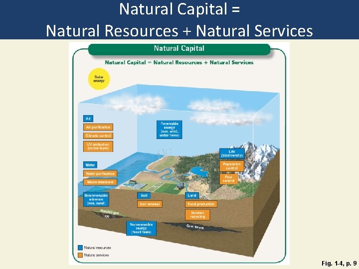 Natural Capital = Natural Resources + Natural Services Fig. 1 -4, p. 9 