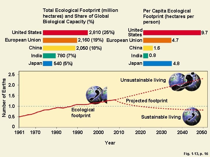 Total Ecological Footprint (million hectares) and Share of Global Biological Capacity (%) United States