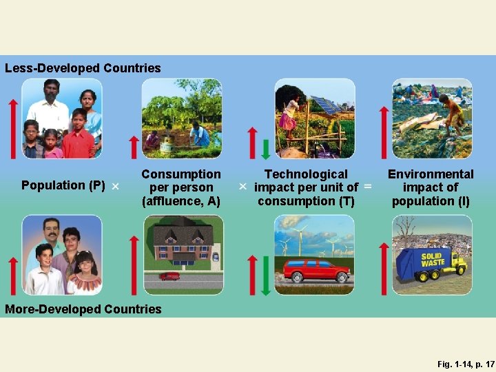 Less-Developed Countries Population (P) Consumption person (affluence, A) Technological impact per unit of consumption