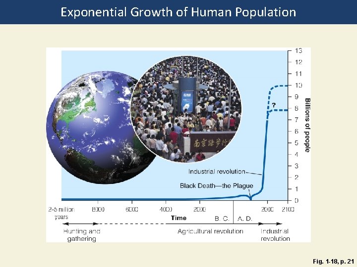 Exponential Growth of Human Population Fig. 1 -18, p. 21 