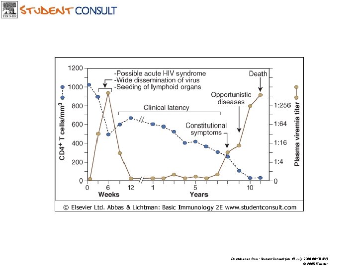 Downloaded from: Student. Consult (on 19 July 2006 06: 18 AM) © 2005 Elsevier Downloaded from: Student. Consult (on 19 July 2006 06: 18 AM) © 2005 Elsevier