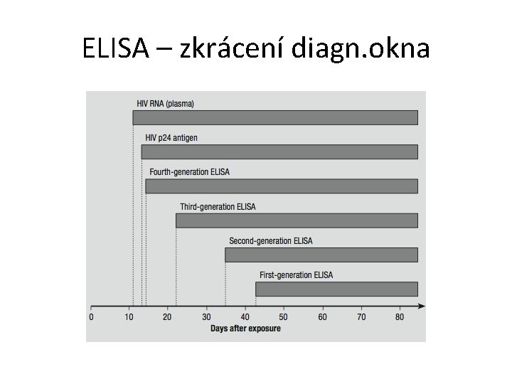 ELISA – zkrácení diagn. okna 