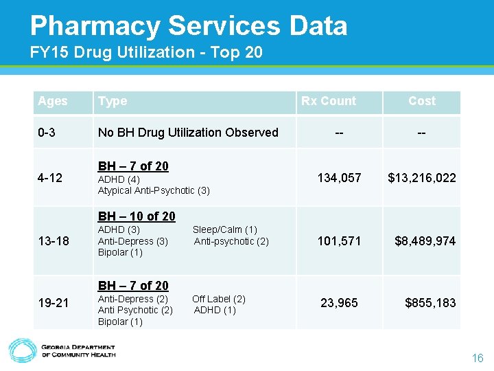 Pharmacy Services Data FY 15 Drug Utilization - Top 20 Ages Type 0 -3