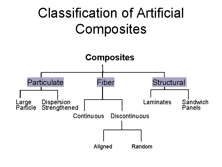 Classification of Artificial Composites Particulate Fiber Large Dispersion Particle Strengthened Continuous Structural Laminates Discontinuous