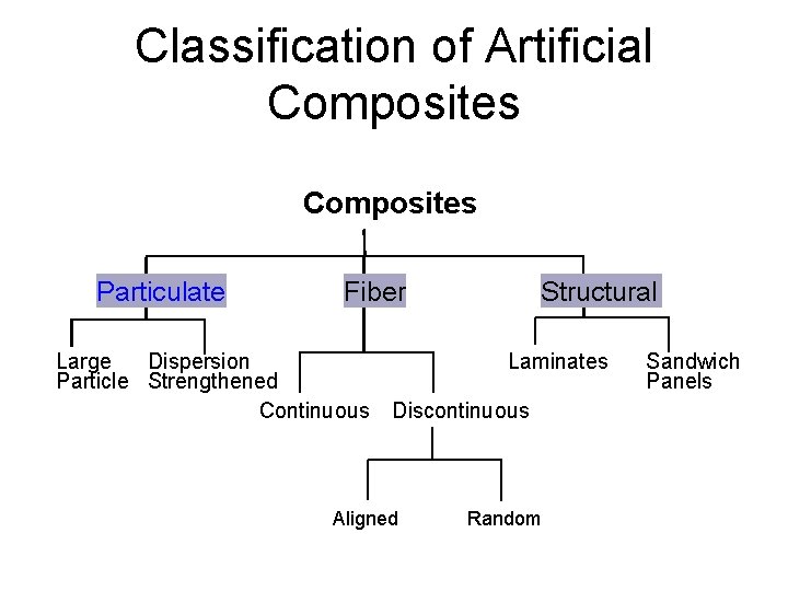 Classification of Artificial Composites Particulate Fiber Large Dispersion Particle Strengthened Continuous Structural Laminates Discontinuous