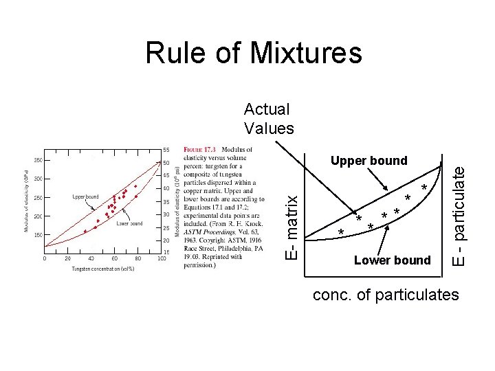 Rule of Mixtures E- matrix Upper bound ** ** * Lower bound E -