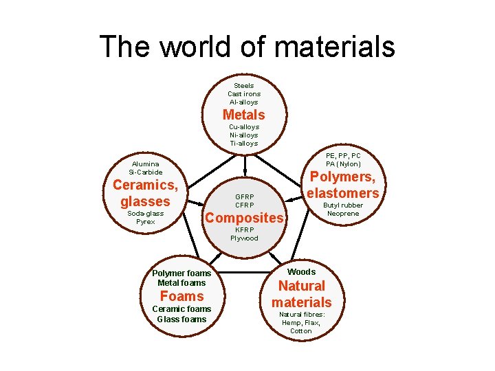 The world of materials Steels Cast irons Al-alloys Metals Cu-alloys Ni-alloys Ti-alloys PE, PP,