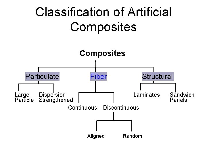 Classification of Artificial Composites Particulate Fiber Large Dispersion Particle Strengthened Continuous Structural Laminates Discontinuous
