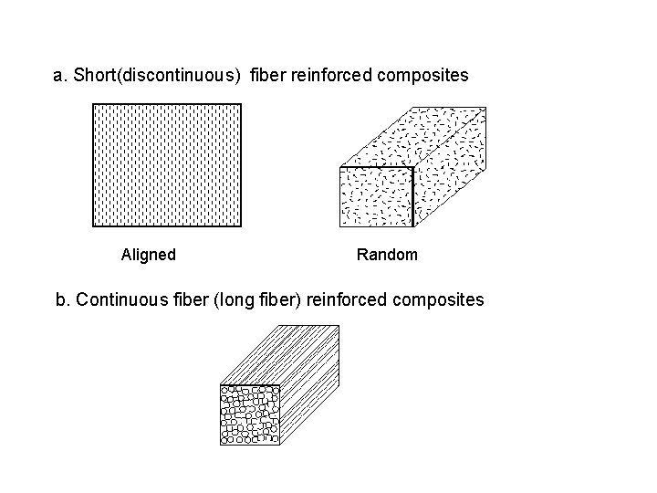  a. Short(discontinuous) fiber reinforced composites Aligned Random b. Continuous fiber (long fiber) reinforced