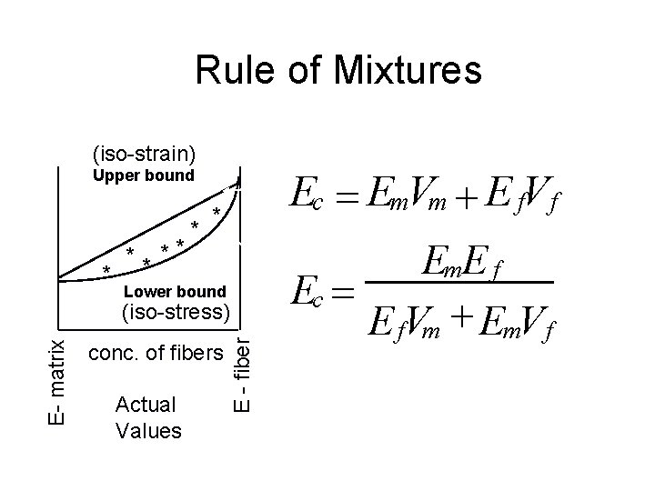 Rule of Mixtures (iso-strain) Ec = Em. Vm + E f. V f Upper