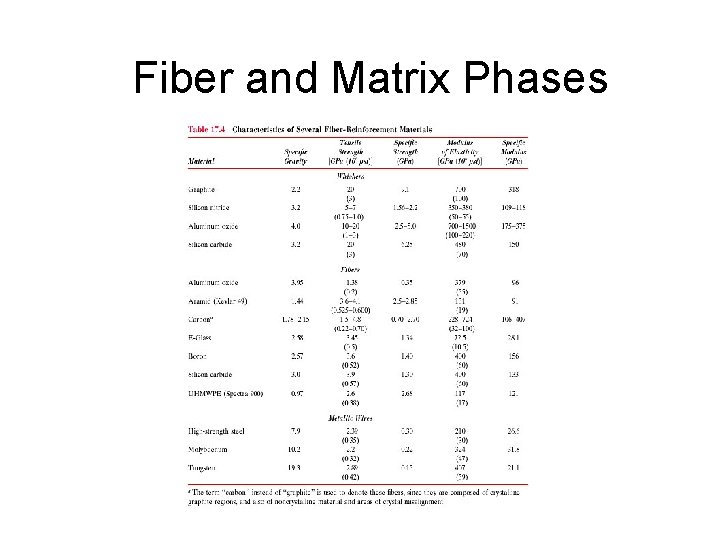 Fiber and Matrix Phases 