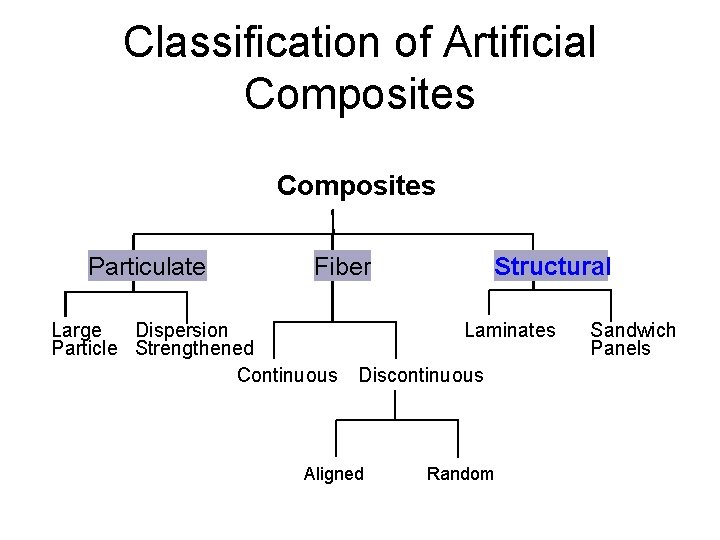 Classification of Artificial Composites Particulate Fiber Large Dispersion Particle Strengthened Continuous Structural Laminates Discontinuous