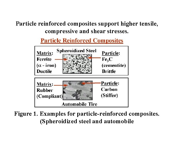 Particle reinforced composites support higher tensile, compressive and shear stresses. Figure 1. Examples for