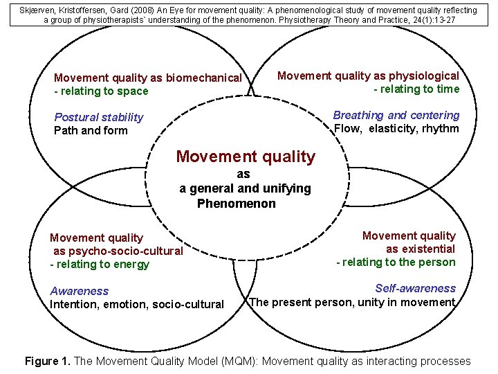 Skjærven, Kristoffersen, Gard (2008) An Eye for movement quality: A phenomenological study of movement