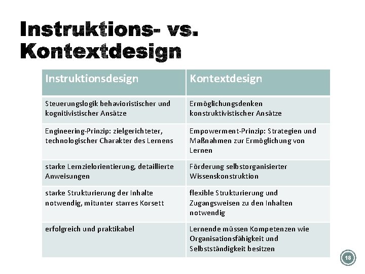 Instruktionsdesign Kontextdesign Steuerungslogik behavioristischer und kognitivistischer Ansätze Ermöglichungsdenken konstruktivistischer Ansätze Engineering-Prinzip: zielgerichteter, technologischer Charakter