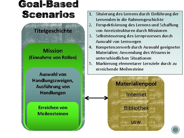 Titelgeschichte Mission (Einnahme von Rollen) Auswahl von Handlungszweigen, Ausführung von Handlungen Erreichen von Meilensteinen