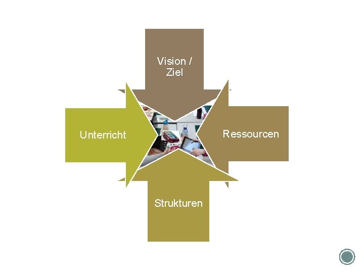 Vision / Ziel Ressourcen Unterricht Strukturen 