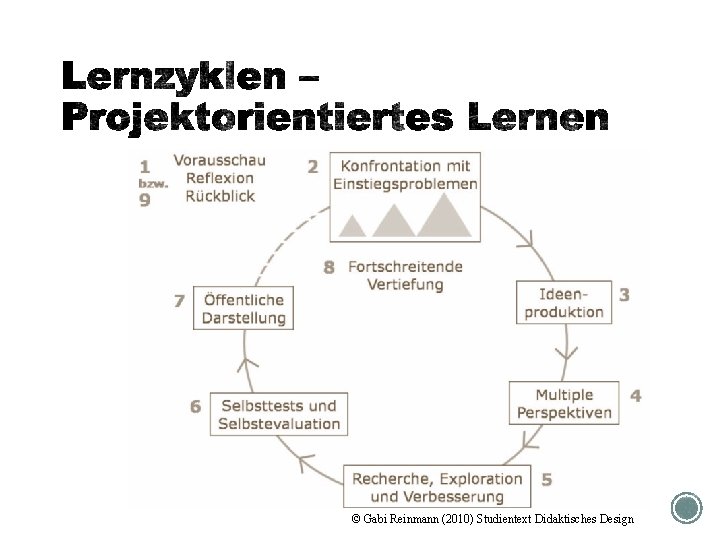 © Gabi Reinmann (2010) Studientext Didaktisches Design 
