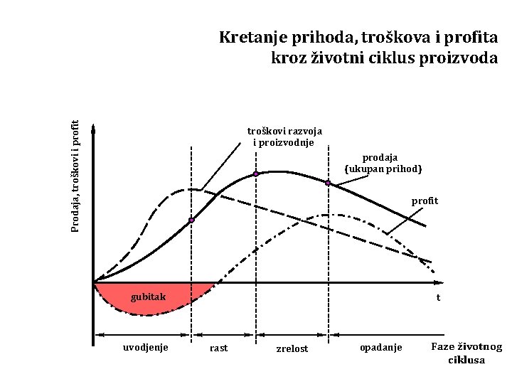 Prodaja, troškovi i profit Kretanje prihoda, troškova i profita kroz životni ciklus proizvoda troškovi