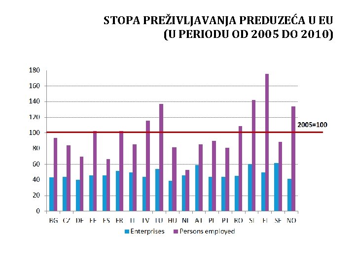 STOPA PREŽIVLJAVANJA PREDUZEĆA U EU (U PERIODU OD 2005 DO 2010) 