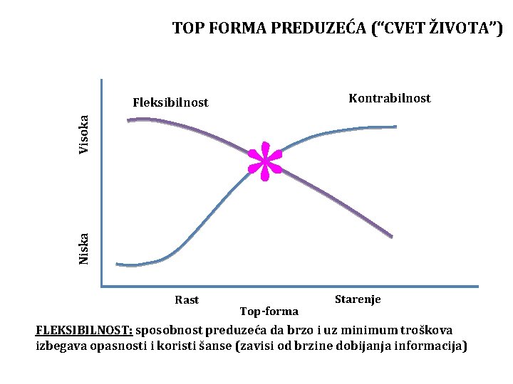 TOP FORMA PREDUZEĆA (“CVET ŽIVOTA”) Kontrabilnost Niska Visoka Fleksibilnost Rast Top-forma Starenje FLEKSIBILNOST: sposobnost