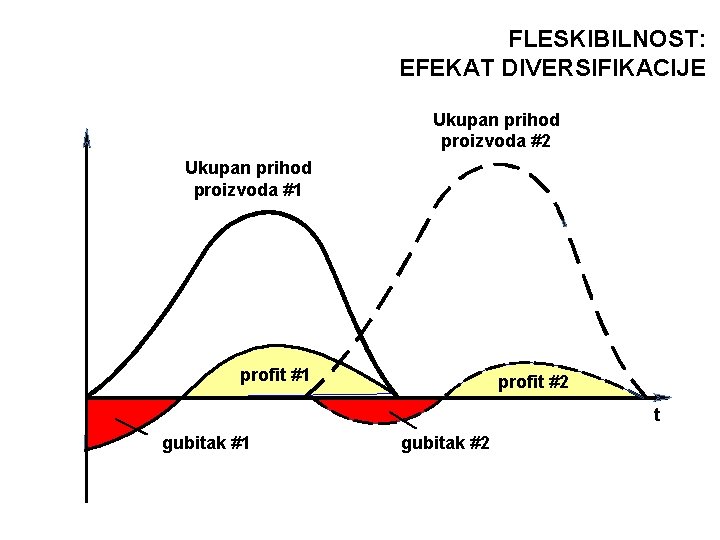 FLESKIBILNOST: EFEKAT DIVERSIFIKACIJE Ukupan prihod proizvoda #2 Ukupan prihod proizvoda #1 profit #2 t