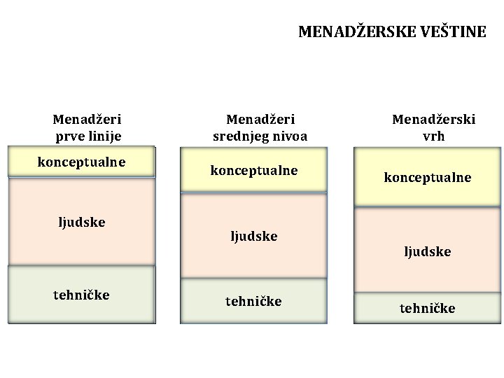 MENADŽERSKE VEŠTINE Menadžeri prve linije konceptualne ljudske tehničke Menadžeri srednjeg nivoa konceptualne ljudske tehničke