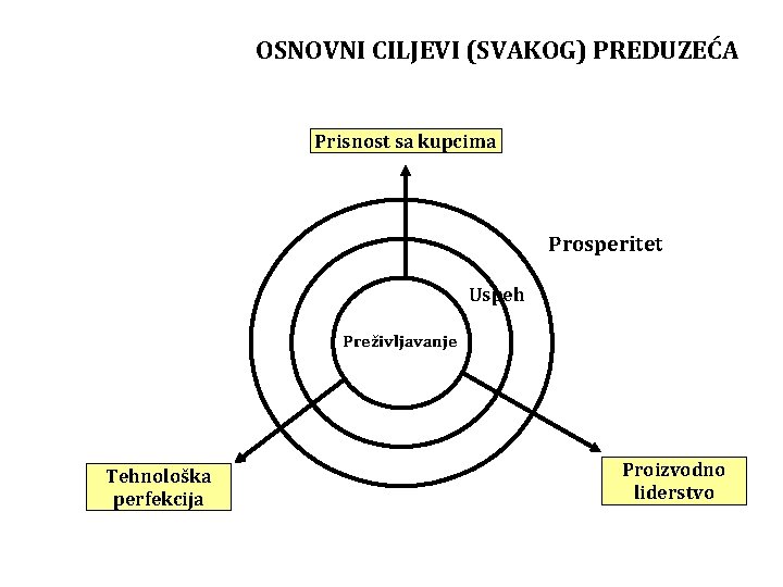 OSNOVNI CILJEVI (SVAKOG) PREDUZEĆA Prisnost sa kupcima Prosperitet Uspeh Preživljavanje Tehnološka perfekcija Proizvodno liderstvo