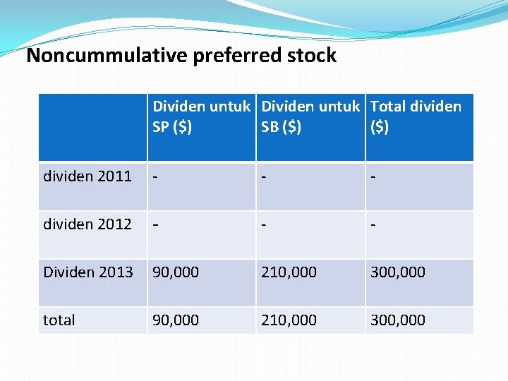 Noncummulative preferred stock Dividen untuk Total dividen SP ($) SB ($) dividen 2011 -