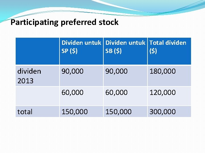 Participating preferred stock Dividen untuk Total dividen SP ($) SB ($) dividen 2013 total