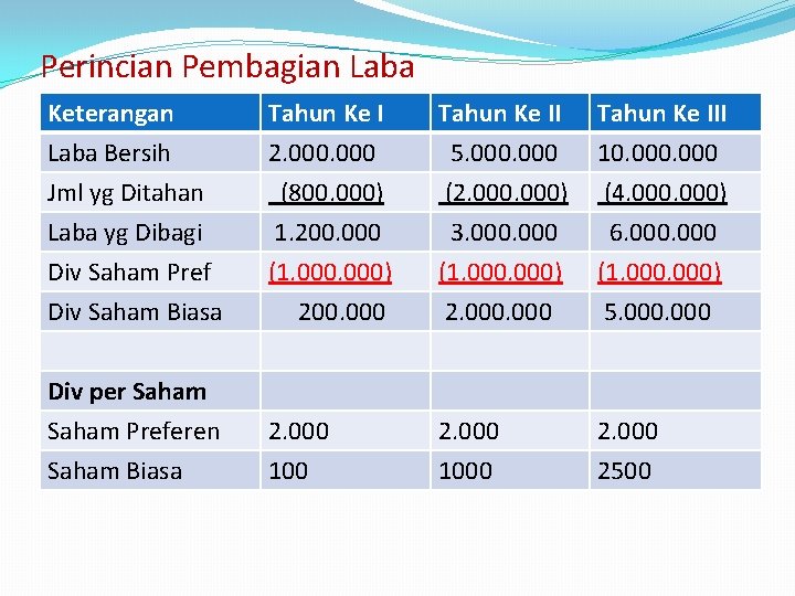 Perincian Pembagian Laba Keterangan Laba Bersih Jml yg Ditahan Laba yg Dibagi Tahun Ke