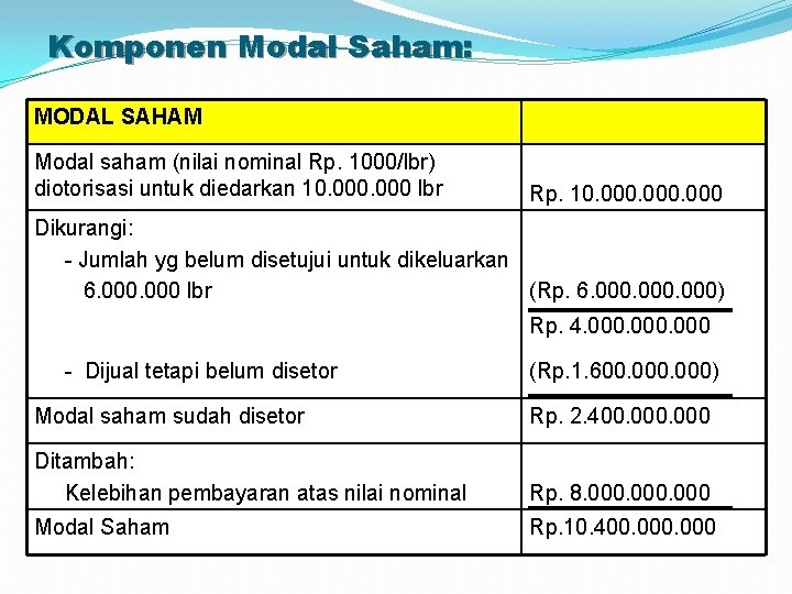Komponen Modal Saham: MODAL SAHAM Modal saham (nilai nominal Rp. 1000/lbr) diotorisasi untuk diedarkan