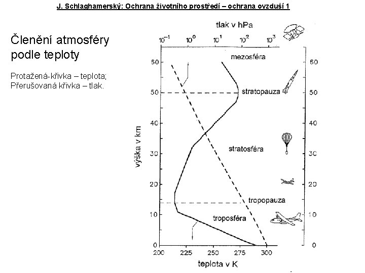 J. Schlaghamerský: Ochrana životního prostředí – ochrana ovzduší 1 Členění atmosféry podle teploty Protažená-křivka