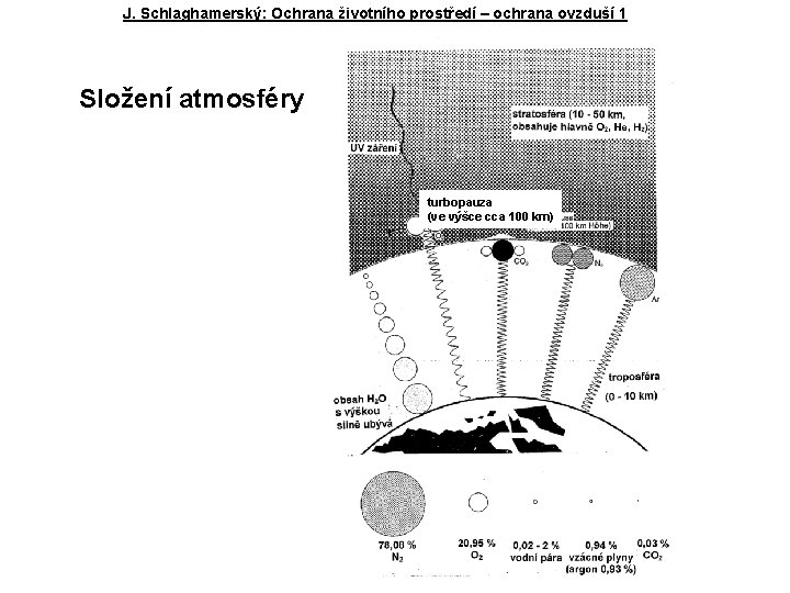 J. Schlaghamerský: Ochrana životního prostředí – ochrana ovzduší 1 Složení atmosféry turbopauza (ve výšce