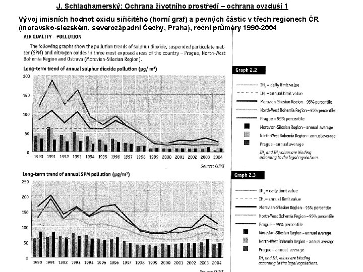 J. Schlaghamerský: Ochrana životního prostředí – ochrana ovzduší 1 Vývoj imisních hodnot oxidu siřičitého
