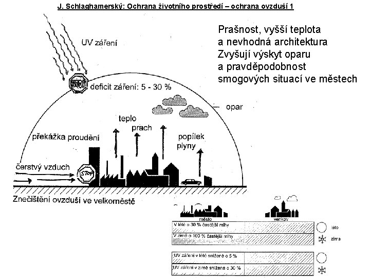 J. Schlaghamerský: Ochrana životního prostředí – ochrana ovzduší 1 Prašnost, vyšší teplota a nevhodná