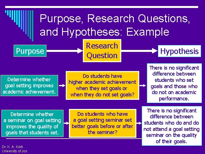 Purpose, Research Questions, and Hypotheses: Example Purpose Determine whether goal setting improves academic achievement.
