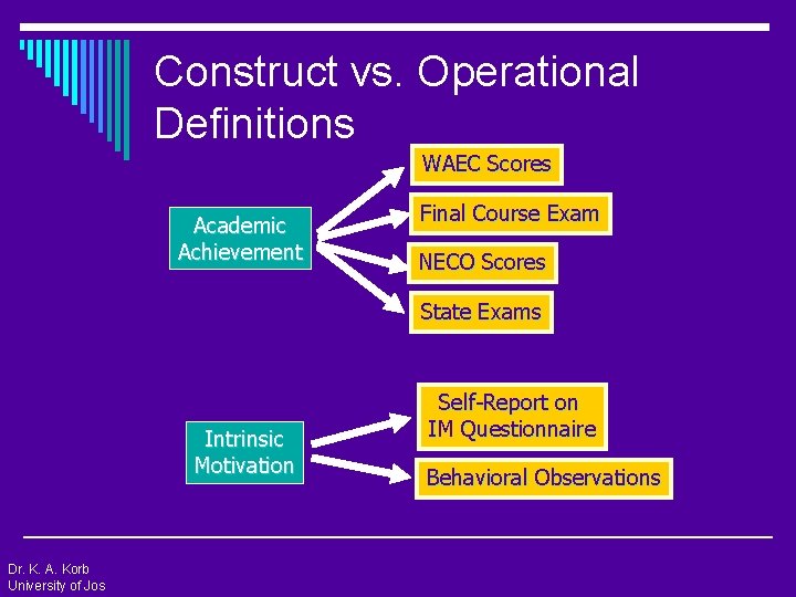 Construct vs. Operational Definitions WAEC Scores Academic Achievement Final Course Exam NECO Scores State